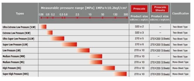 Types of measurable pressure range